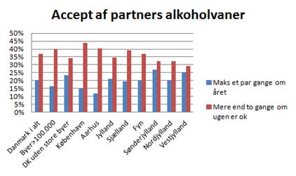 Accept af partners alkoholvaner PartnerMedNiveau