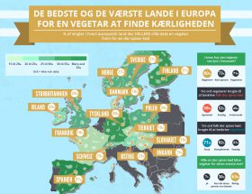 De bedste og de vaerste lande i europa for en vegetar at finde kaerligheden