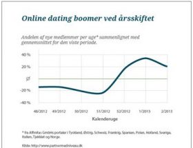 Online dating boomer nytår