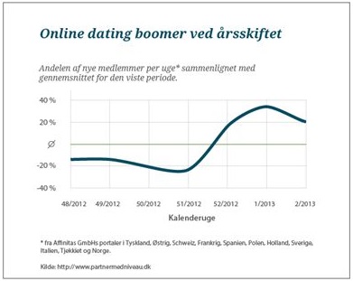 Online dating boomer nytår