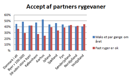 Accept af partners rygevaner